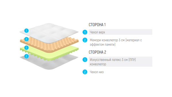 Наматрасник Lonax Dual Relax Memory ППУ 6