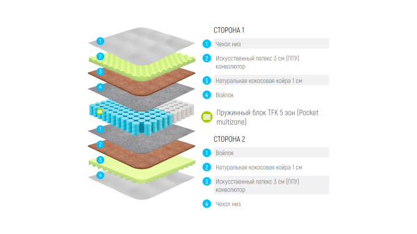 Матрас Lonax relax ппу cocos TFK 5 Zone