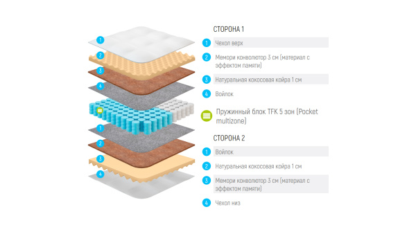 Матрас Lonax relax memory medium TFK 5 Zone